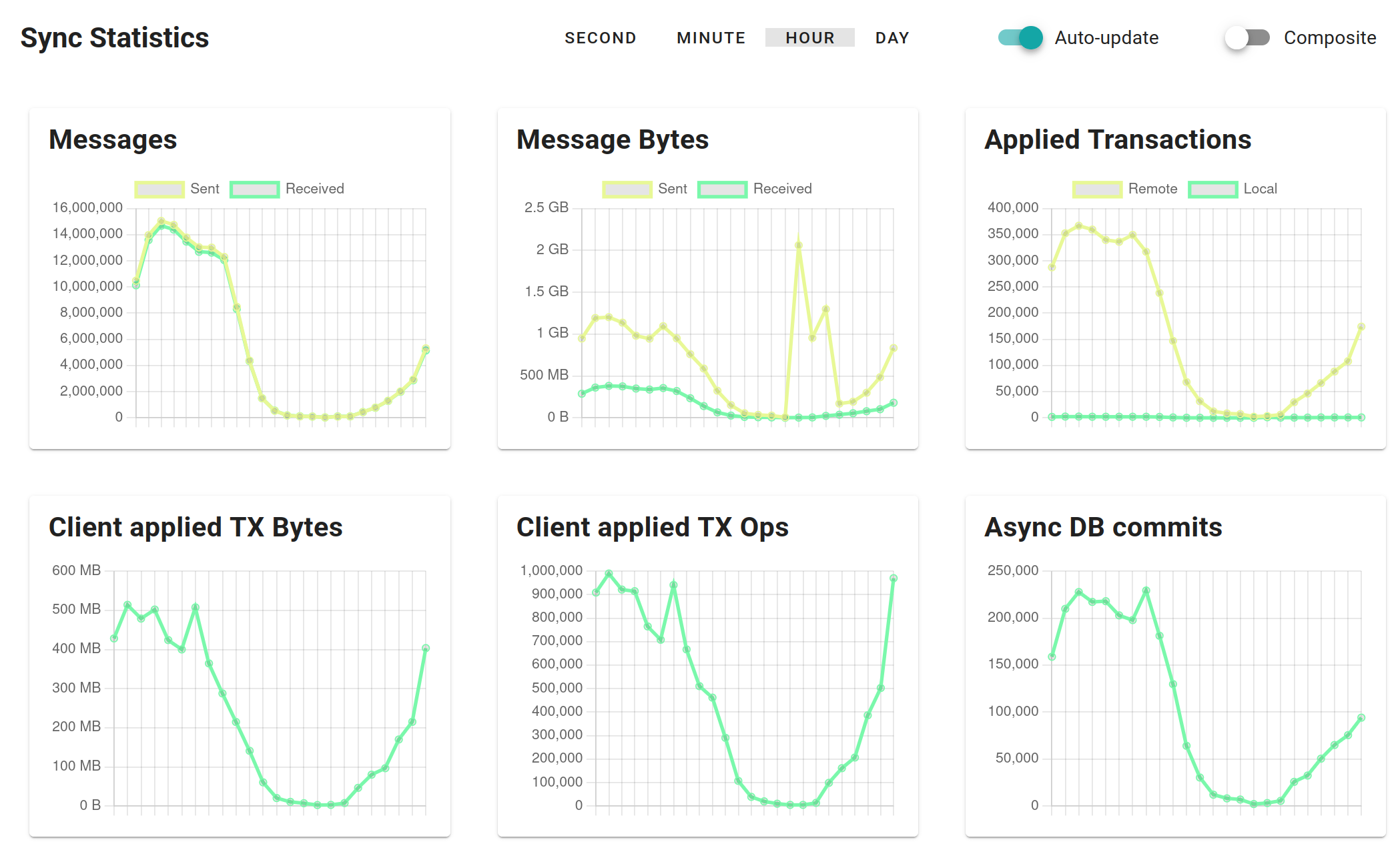 Sync Statistics page in the Admin web UI: messages and transactions charts