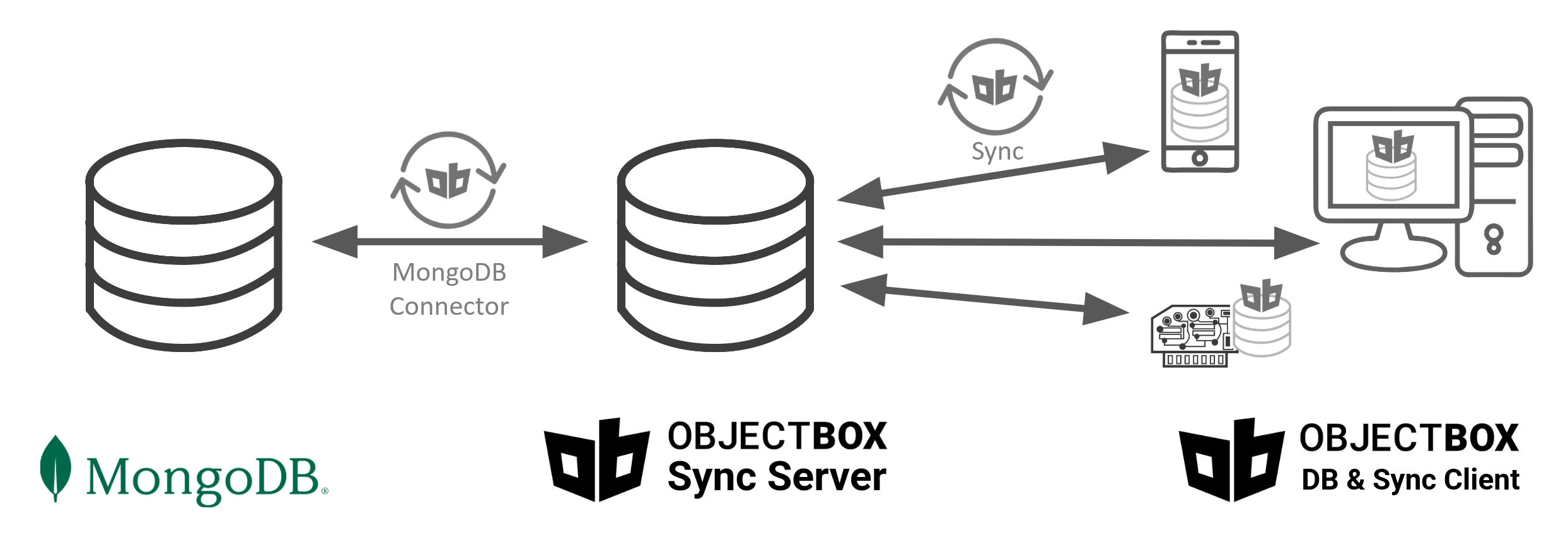 Architecture: MongoDB <--> ObjectBox Sync Server <--> ObjectBox Sync Client