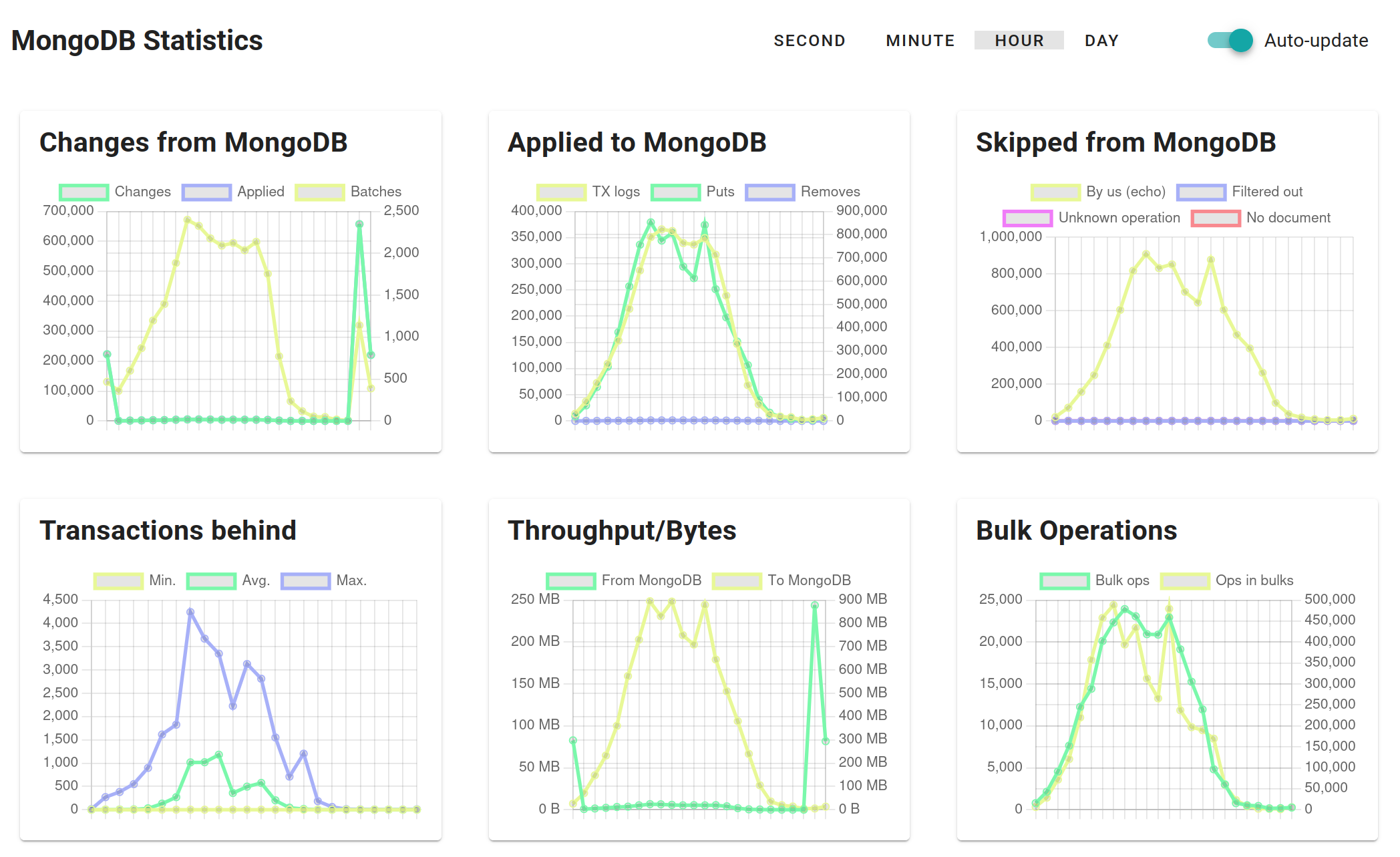 MongoDB Statistics page in the Admin web UI: data flow charts