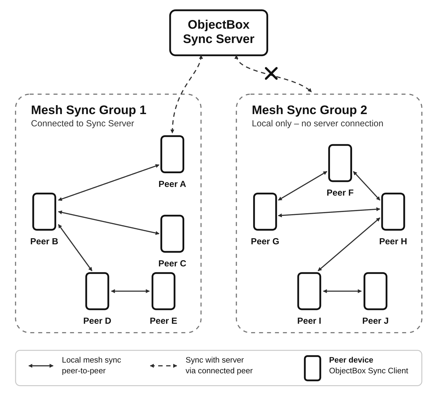 ObjectBox Mesh Sync Overview