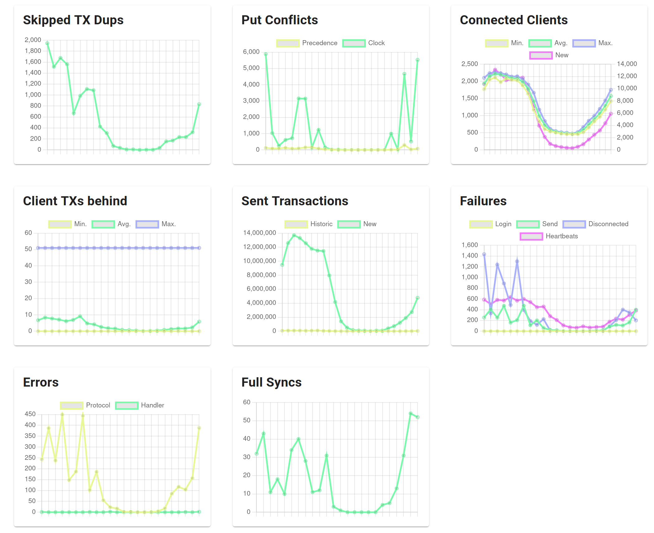 Sync Statistics page in the Admin web UI: conflicts, clients, failures, and errors charts