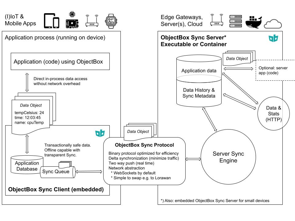 ObjectBox Sync Architecture Diagram