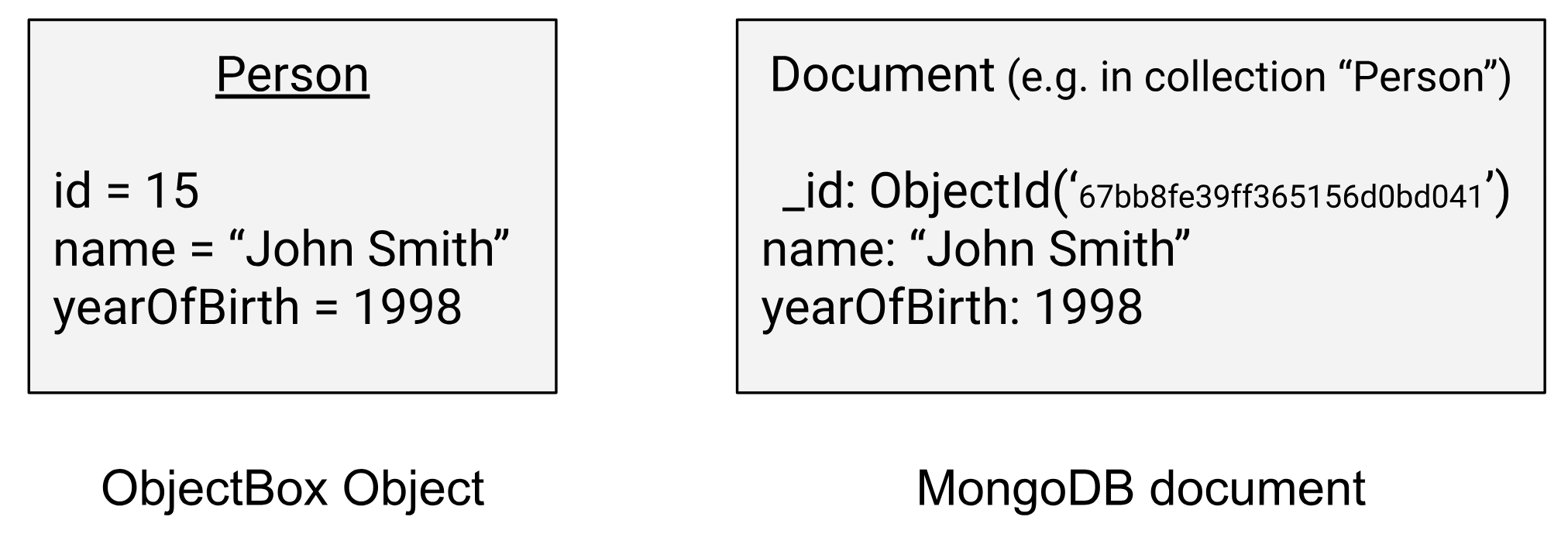 Comparison of ObjectBox Object and MongoDB Document structure