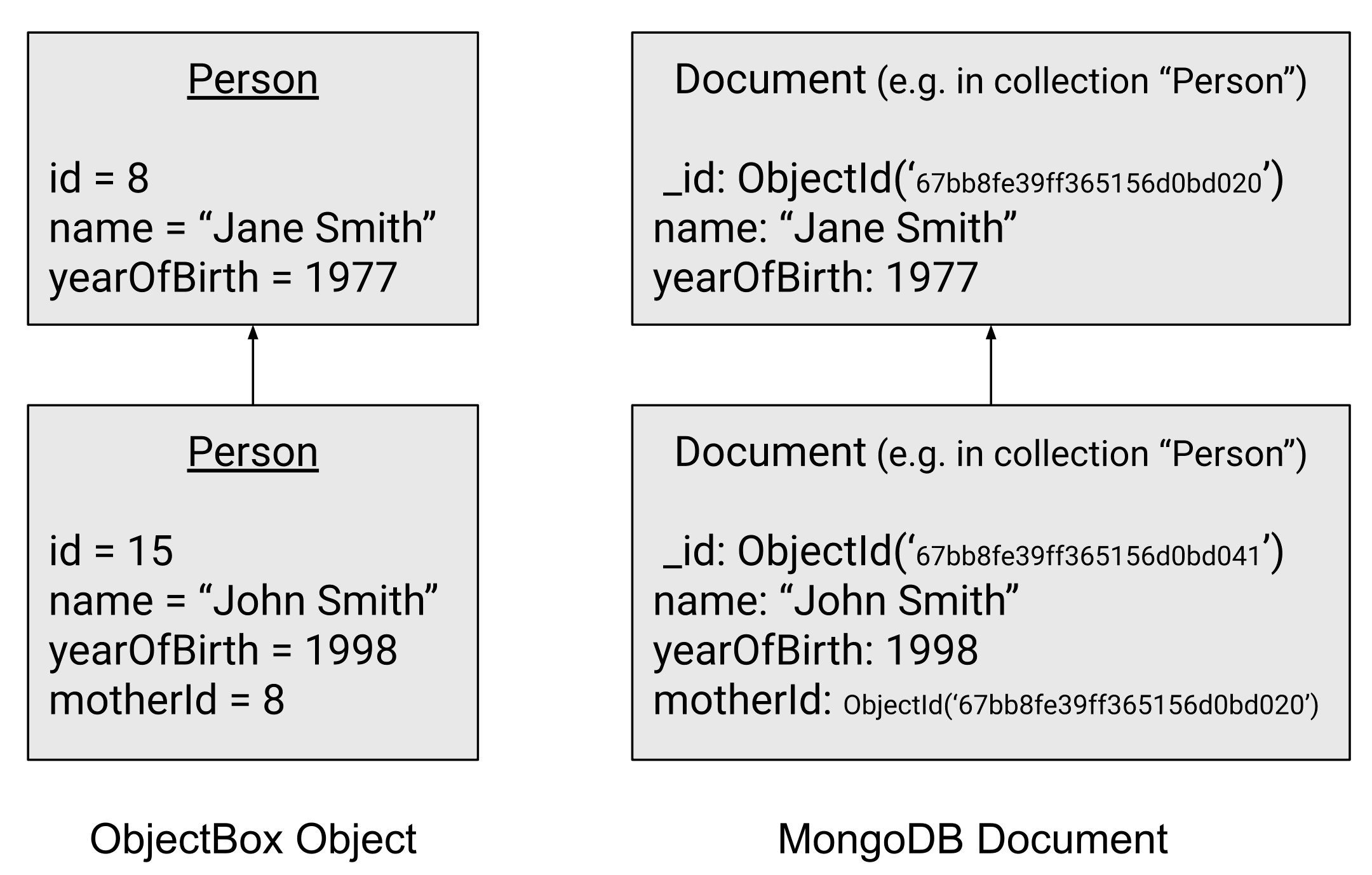To-One Relationship Example: motherId mapping