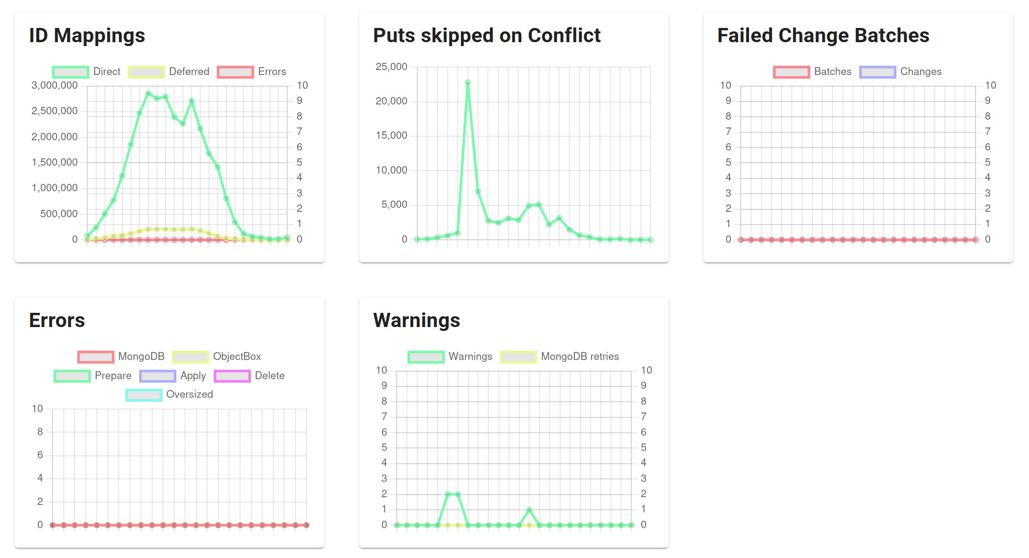 MongoDB Statistics page in the Admin web UI: ID mapping, conflict, error, and warning charts